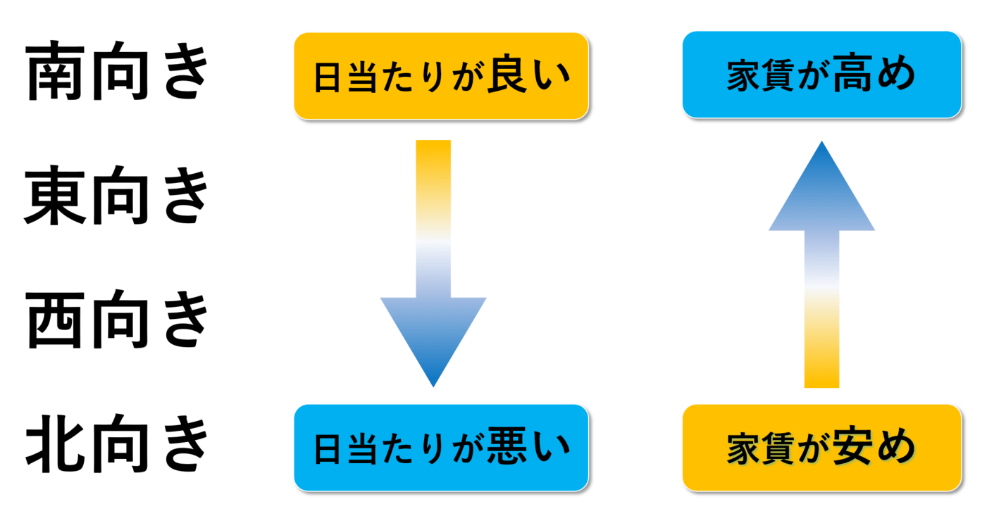 日当たりの良いお部屋の方角は お部屋選びに欠かせない特徴を徹底解説