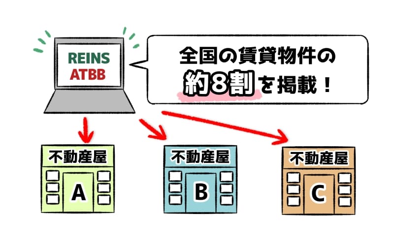 REINSとATBBの仕組みの簡略図