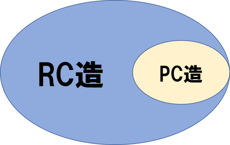 PC造とRC造のイラスト