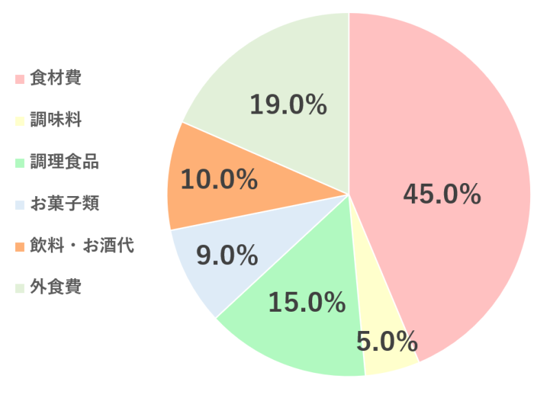 4人家族の食費内訳の円グラフ