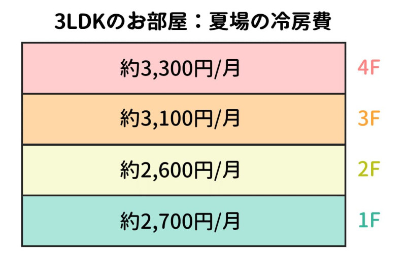 3LDKのお部屋の夏場の冷房費の図