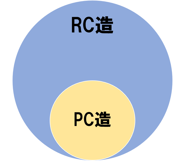 RC造とPC造のベン図