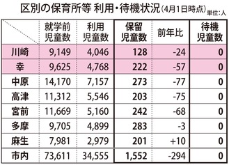 川崎市の待機児童数のデータ