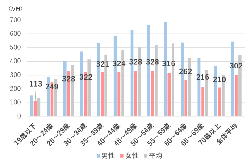 国税庁「令和3年分 民間給与実態統計調査」の男女の年齢階層別の平均給与のグラフ