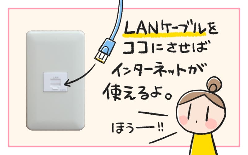 「LANケーブルをさせばインターネットが使える」のイラスト