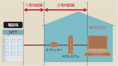 ADSL配線のイメージ図