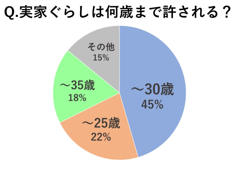 実家暮らし いつまで 平均？