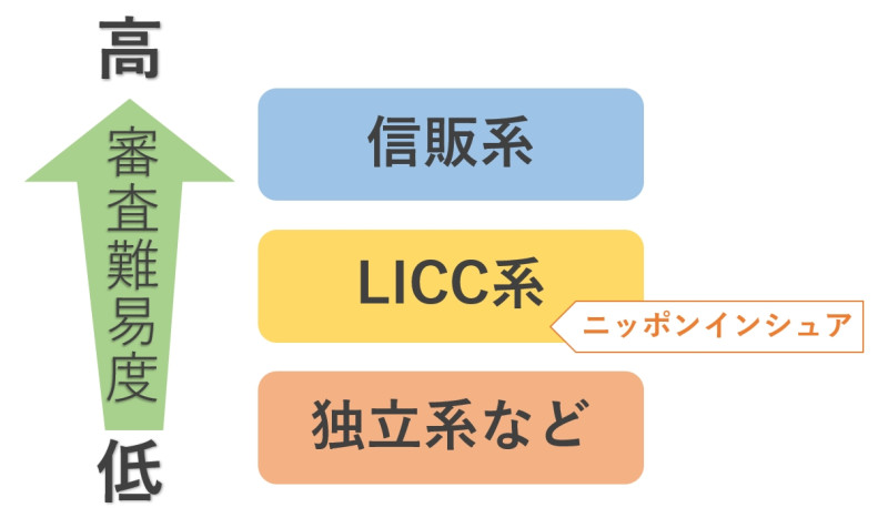 ニッポンインシュアの審査の難易度表