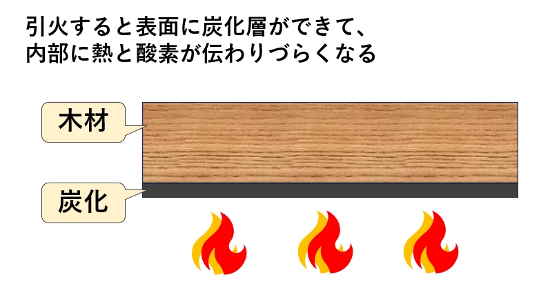 木材の表面が炭化することで内部まで燃えにくい図解