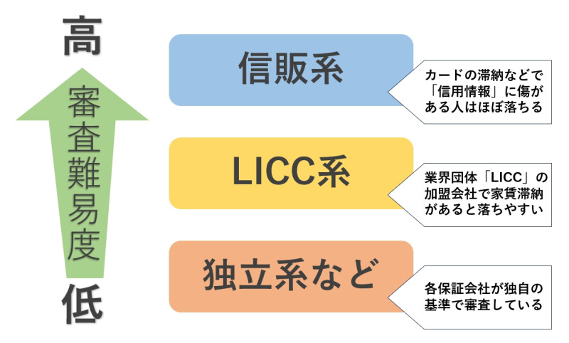 保証会社の分類と審査難易度