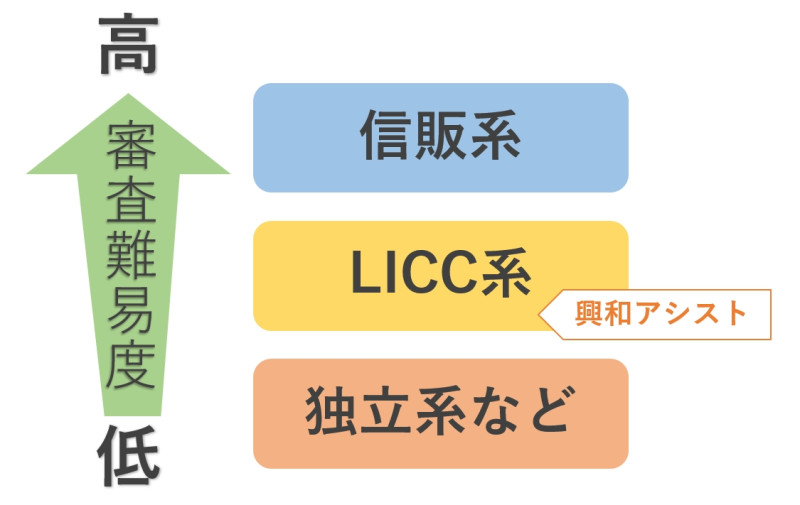 興和アシストの審査の難易度表