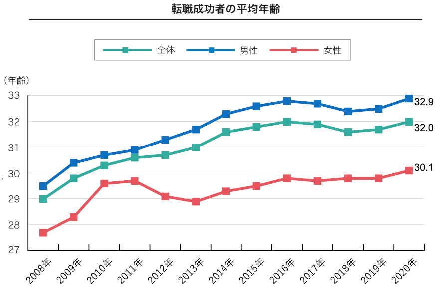 転職成功者　年齢　グラフ