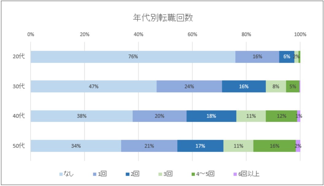 年齢別の転職回数