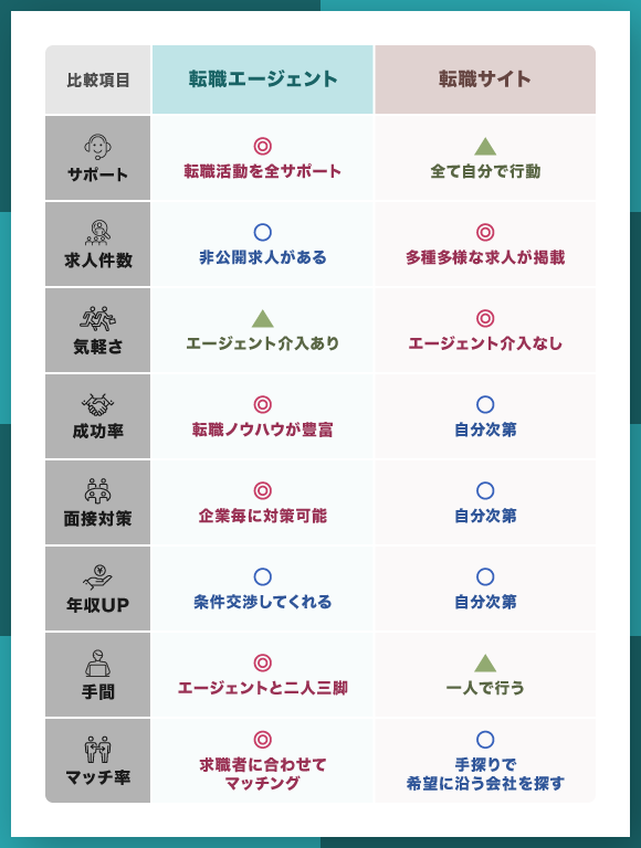 転職エージェントと転職サイトとは