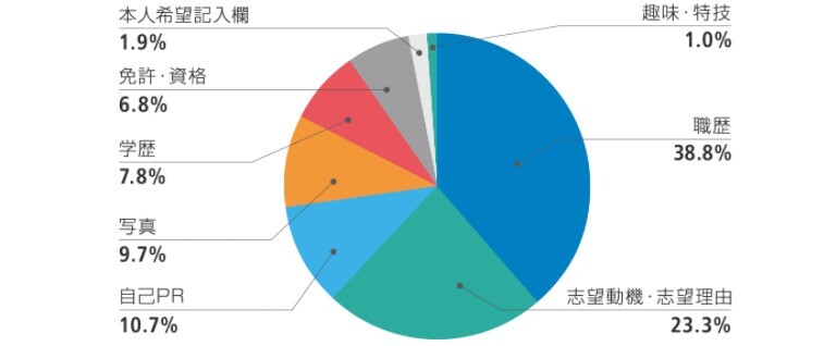 採用担当者に聞いた！　履歴書の内容で最も重視する項目は