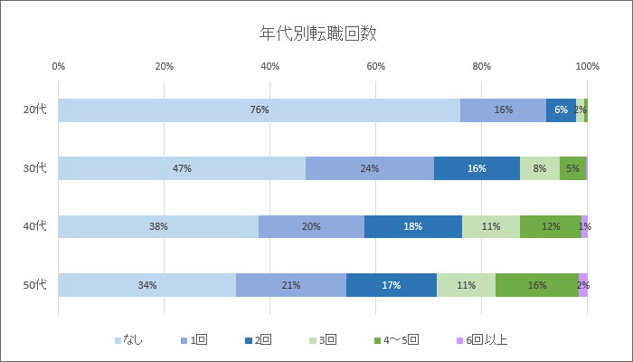 年代別転職回数