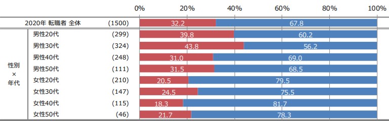 リファラル比率年代性別
