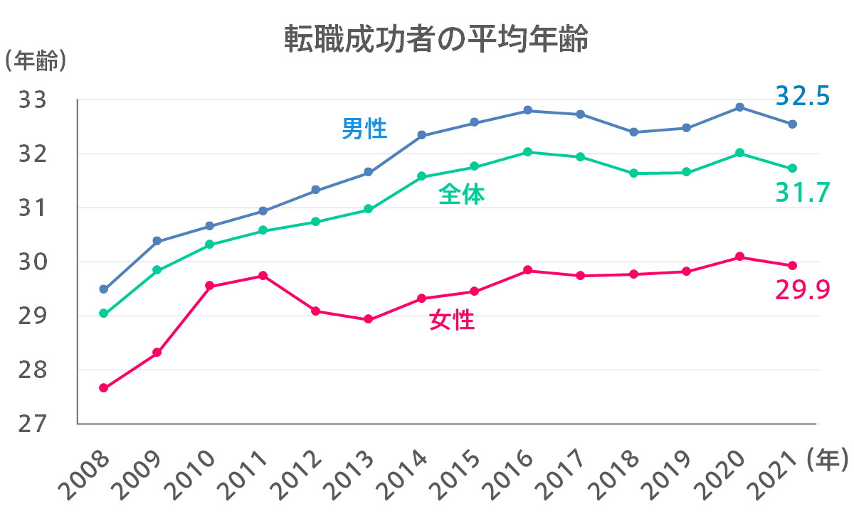 転職成功者平均年齢