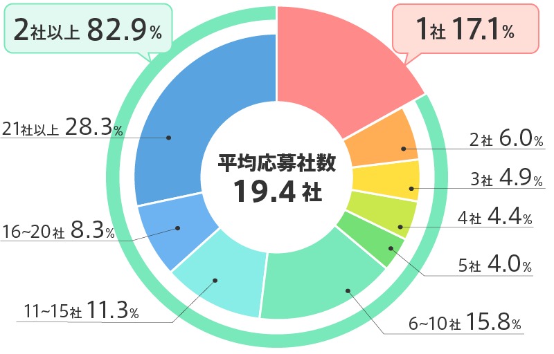 平均応募社数