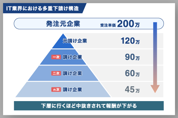 IT業界における多重下請け構造