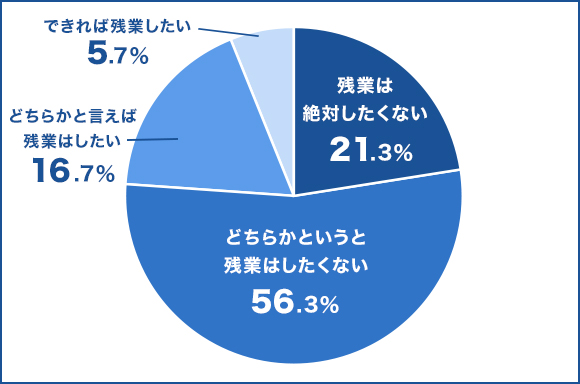 残業はしたくない　円グラフ