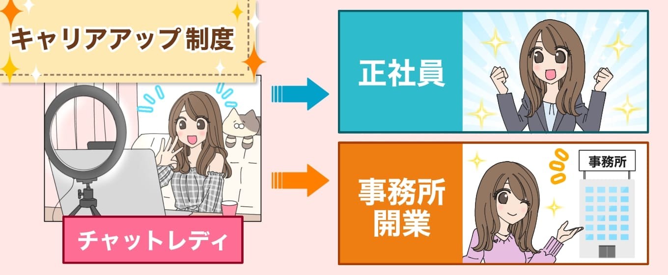 チャットレディのキャリアアップ制度のイラスト