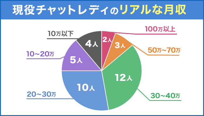 現役チャットレディのリアルな月収