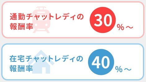 チャットスタイル通勤と在宅の報酬率