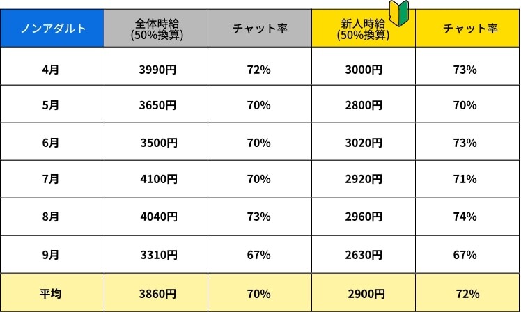 ポケットワークノンアダ平均時給