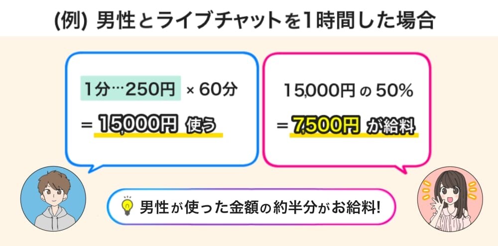 チャットレディの給料の仕組み