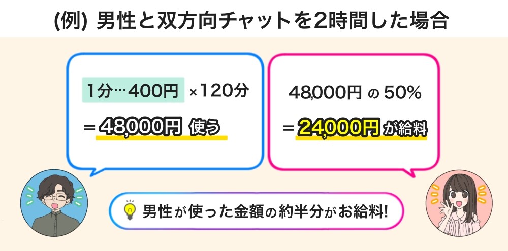 双方向チャット報酬例