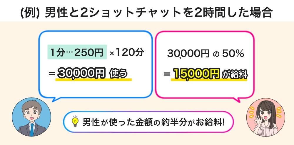 2ショットチャット報酬例