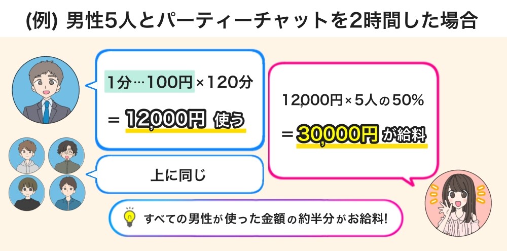 パーティーチャットの報酬例