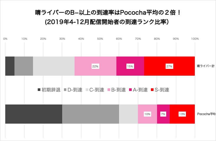 Pocochaランク帯到達