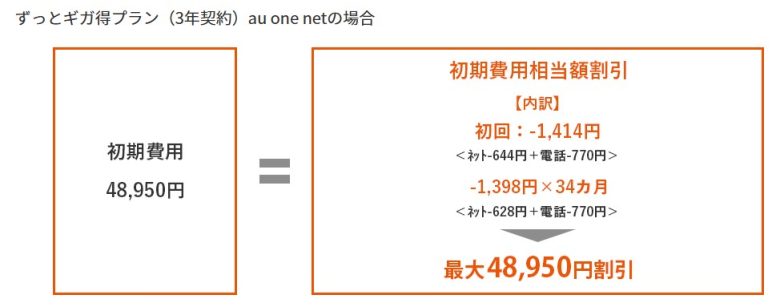 auひかり初期費用相当分割引