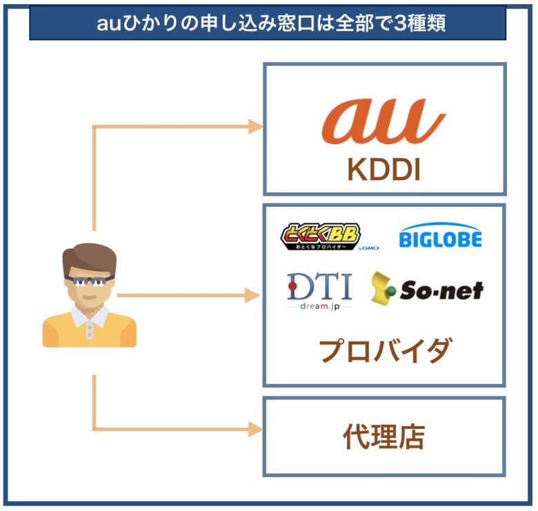 auひかりの申し込み窓口のイメージ