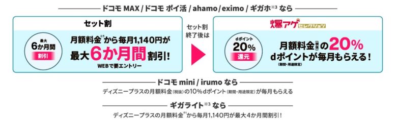 ディズニープラスはドコモ経由で申し込むとお得