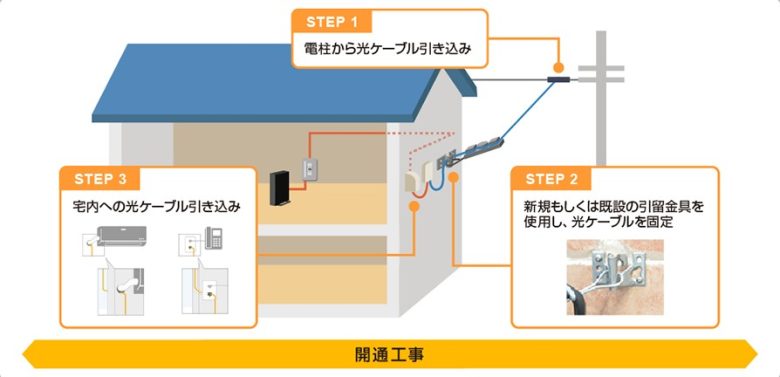 NURO光_開通工事(1回)