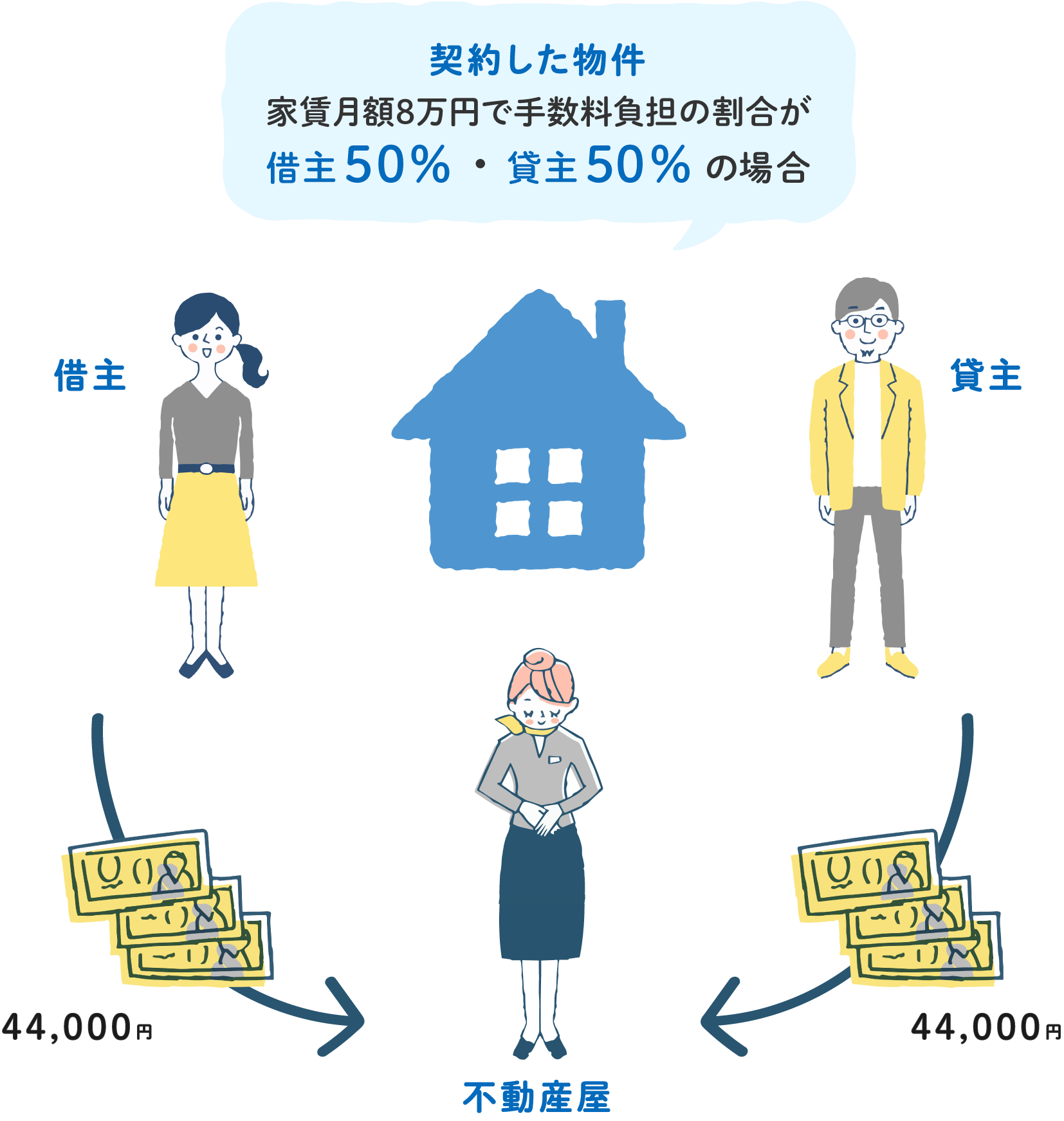 仲介手数料の内訳・負担の割合