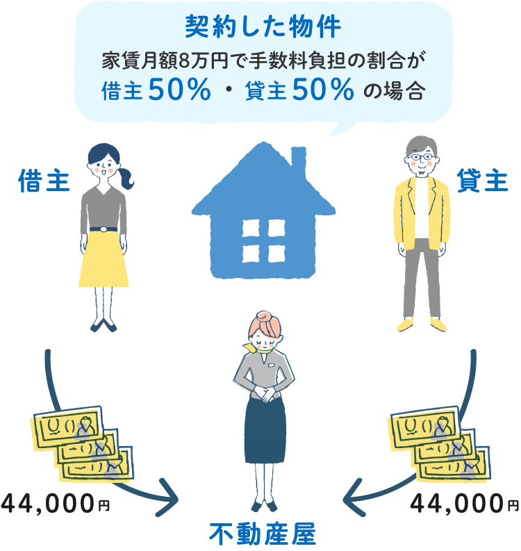 仲介手数料の仕組み 何故安い 無料 金額はどうやって決まっているの