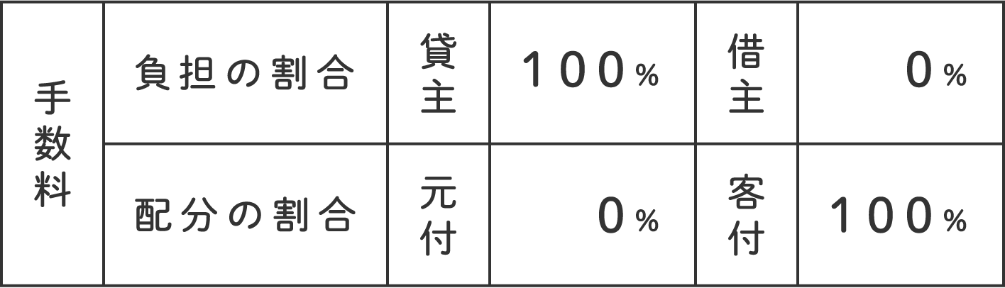 仲介手数料の負担割合