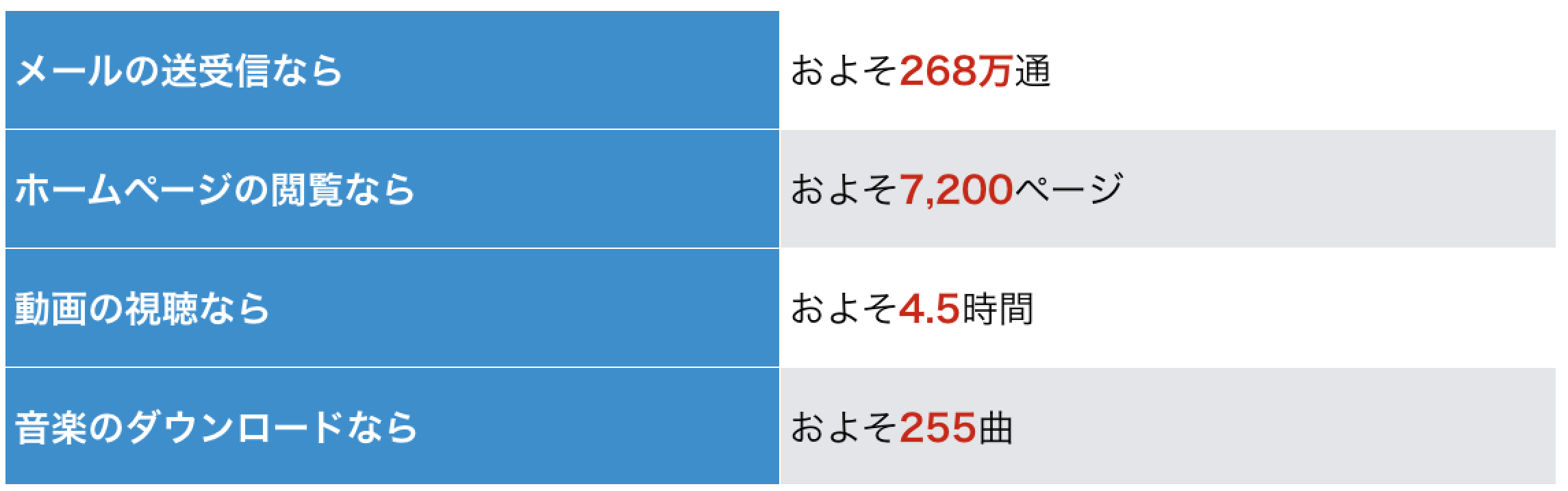 ポケット型Wi-Fi 通信料7GBの基準