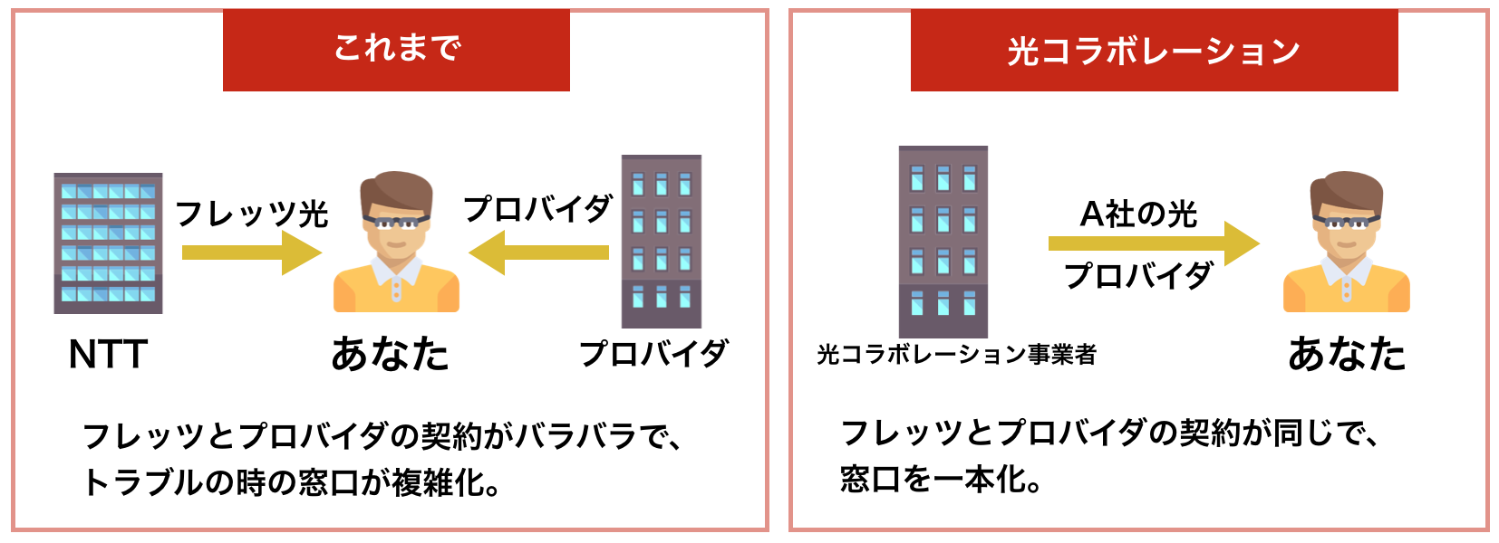 光コラボレーションとは