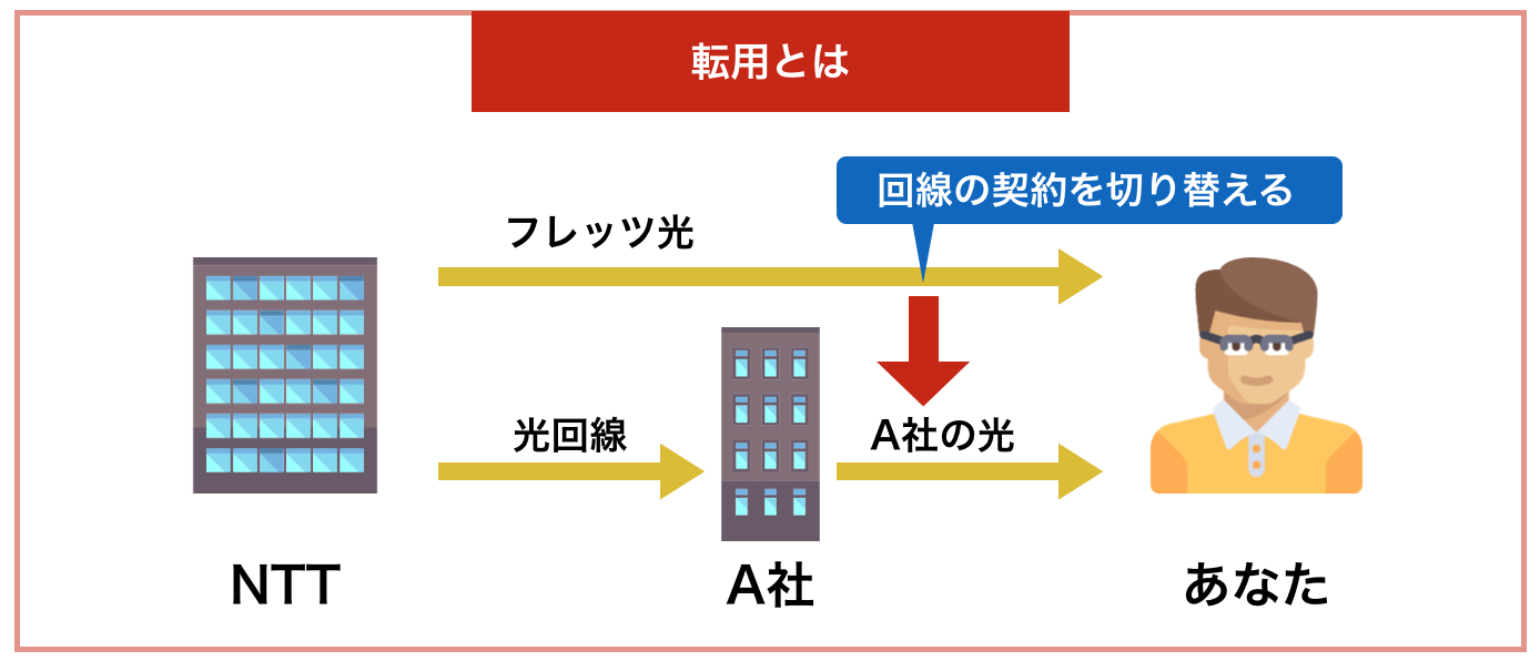 光コラボレーション 転用とは