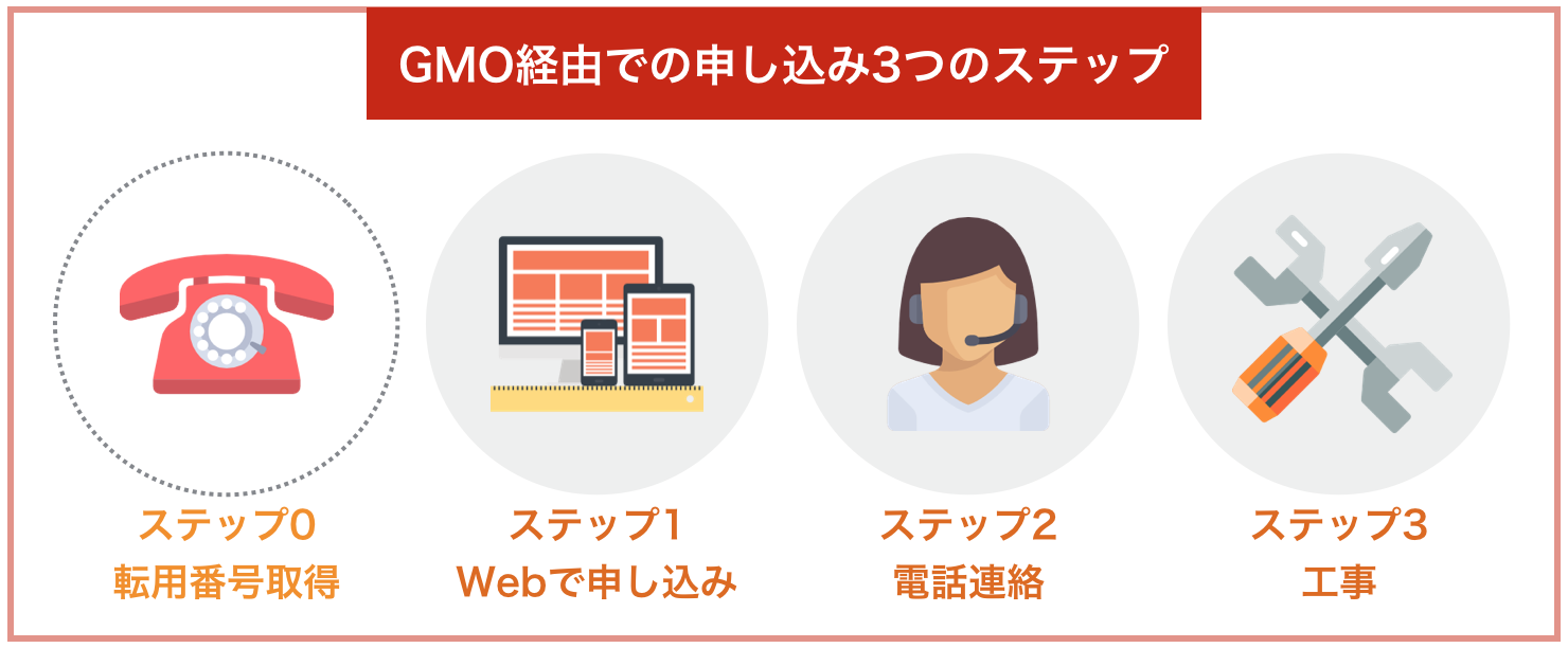 GMO経由でのドコモ光申し込み3つのステップ