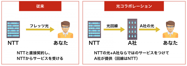 光コラボレーションの仕組み