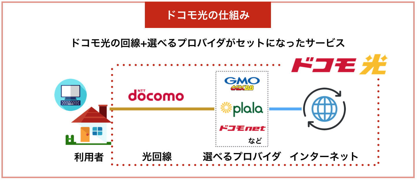 ドコモ光の仕組み