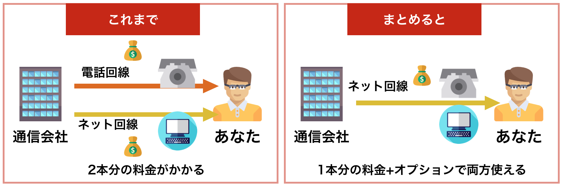 光回線と電話回線をまとめると