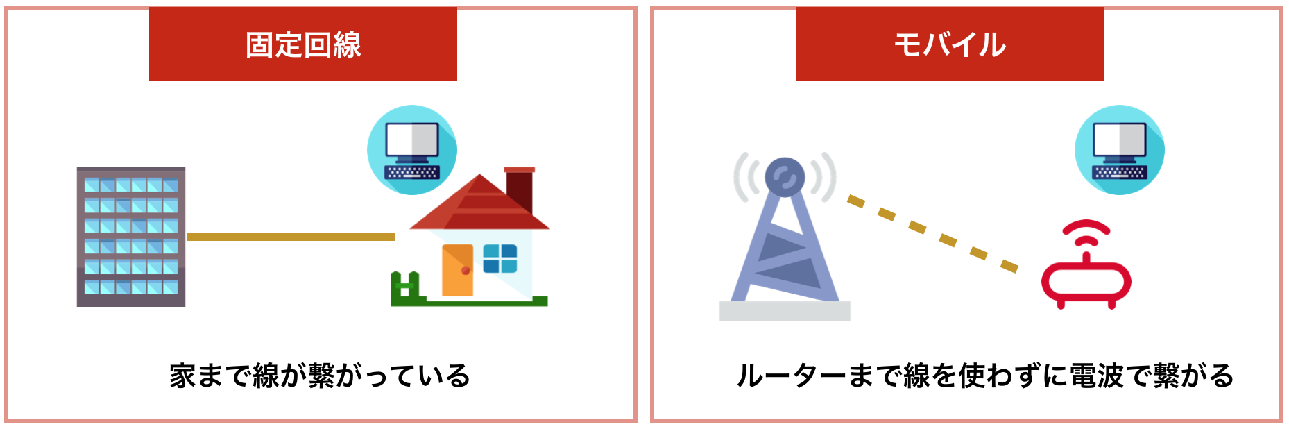 モバイル系通信サービス