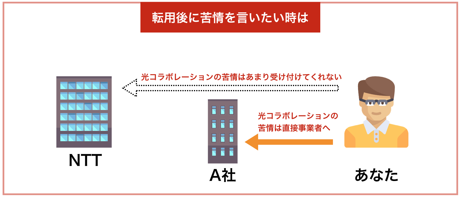 光コラボレーションの苦情は事業者へ